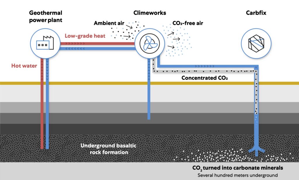 How direct air capture and mineralization works